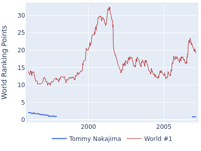 World ranking points over time for Tommy Nakajima vs the world #1