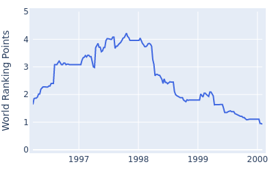 World ranking points over time for Tommy Tolles