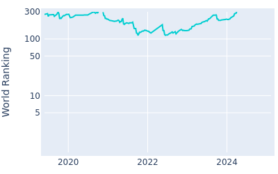 World ranking over time for Tomoharu Otsuki