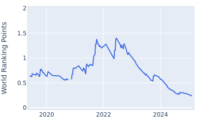 World ranking points over time for Tomoharu Otsuki