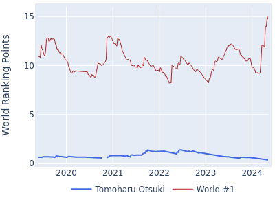 World ranking points over time for Tomoharu Otsuki vs the world #1