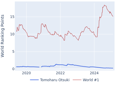 World ranking points over time for Tomoharu Otsuki vs the world #1