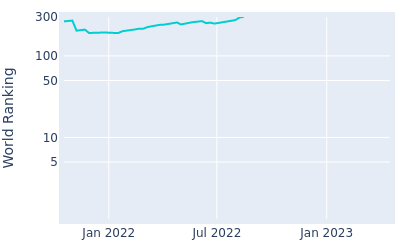 World ranking over time for Tomohiro Ishizaka