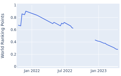 World ranking points over time for Tomohiro Ishizaka