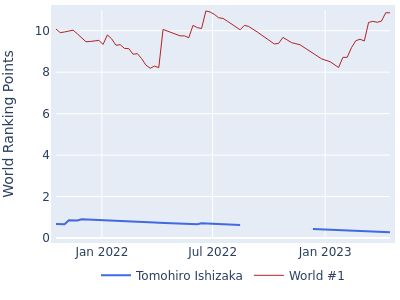World ranking points over time for Tomohiro Ishizaka vs the world #1