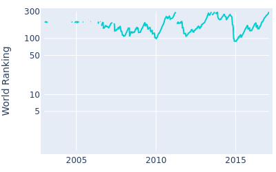 World ranking over time for Tomohiro Kondo