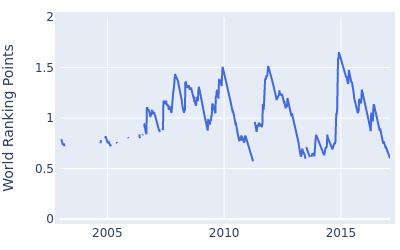 World ranking points over time for Tomohiro Kondo