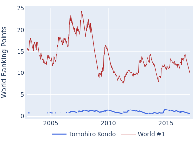 World ranking points over time for Tomohiro Kondo vs the world #1