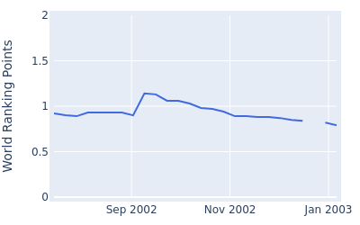 World ranking points over time for Tomohiro Kondou