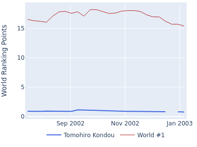 World ranking points over time for Tomohiro Kondou vs the world #1