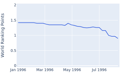 World ranking points over time for Tomohiro Maruyama