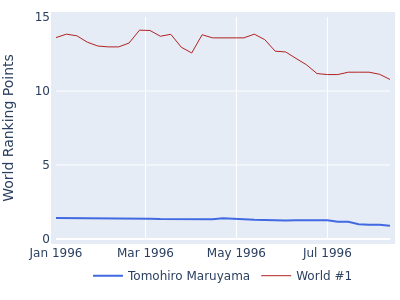 World ranking points over time for Tomohiro Maruyama vs the world #1