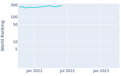 World ranking over time for Tomoyasu Sugiyama