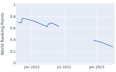 World ranking points over time for Tomoyasu Sugiyama