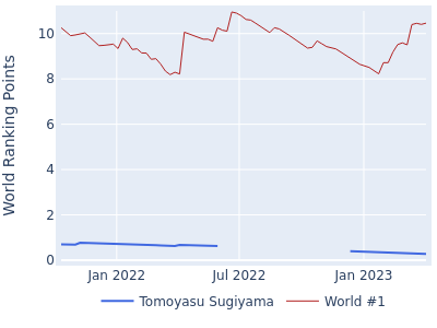 World ranking points over time for Tomoyasu Sugiyama vs the world #1