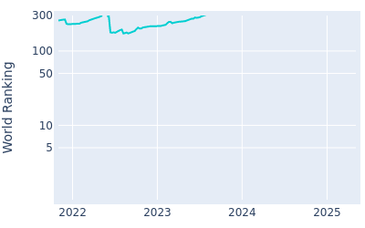 World ranking over time for Tomoyo Ikemura