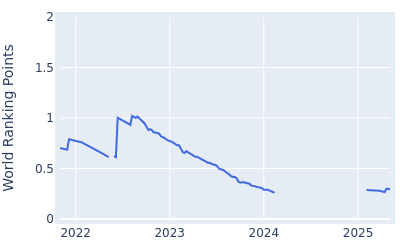 World ranking points over time for Tomoyo Ikemura