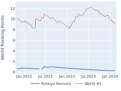 World ranking points over time for Tomoyo Ikemura vs the world #1