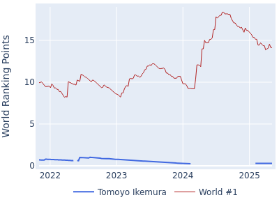 World ranking points over time for Tomoyo Ikemura vs the world #1