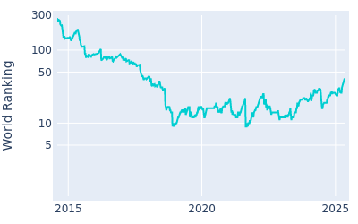 World ranking over time for Tony Finau