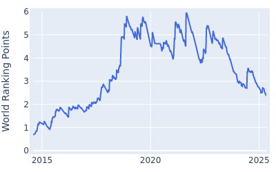 World ranking points over time for Tony Finau