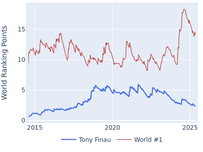 World ranking points over time for Tony Finau vs the world #1