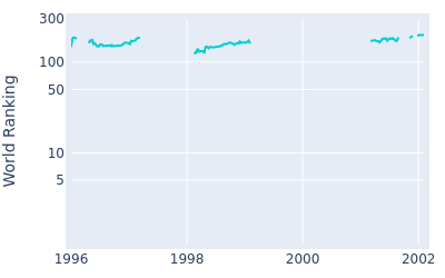 World ranking over time for Tony Johnstone