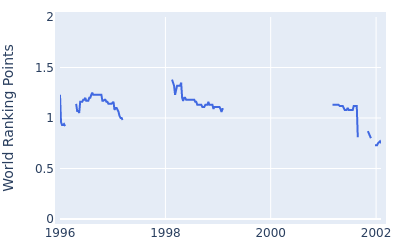 World ranking points over time for Tony Johnstone