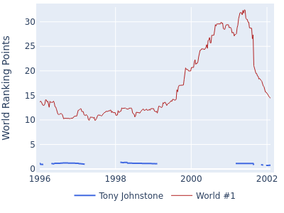 World ranking points over time for Tony Johnstone vs the world #1