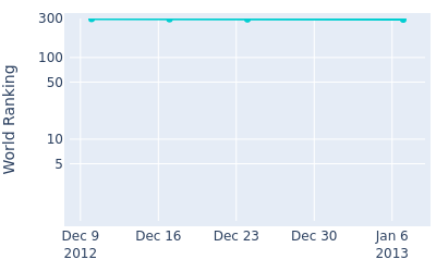 World ranking over time for Tony Lascuna