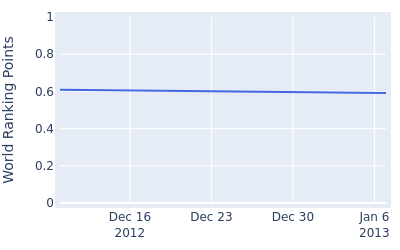 World ranking points over time for Tony Lascuna