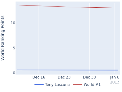 World ranking points over time for Tony Lascuna vs the world #1