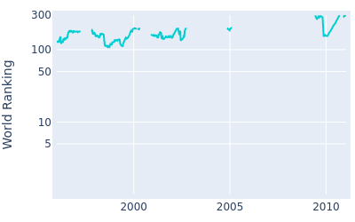 World ranking over time for Toru Suzuki