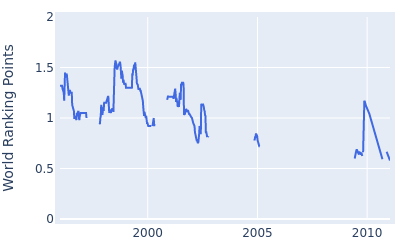 World ranking points over time for Toru Suzuki