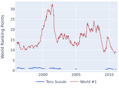 World ranking points over time for Toru Suzuki vs the world #1