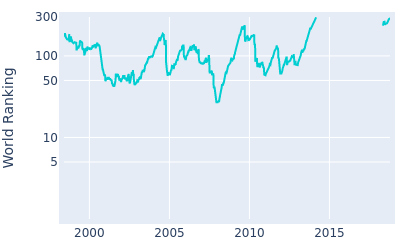 World ranking over time for Toru Taniguchi