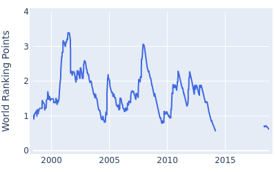 World ranking points over time for Toru Taniguchi