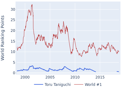 World ranking points over time for Toru Taniguchi vs the world #1