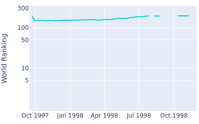 World ranking over time for Toshiaki Odate