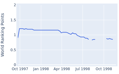 World ranking points over time for Toshiaki Odate