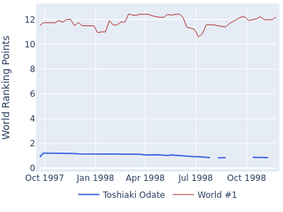 World ranking points over time for Toshiaki Odate vs the world #1