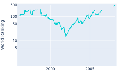 World ranking over time for Toshimitsu Izawa