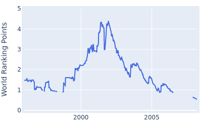 World ranking points over time for Toshimitsu Izawa