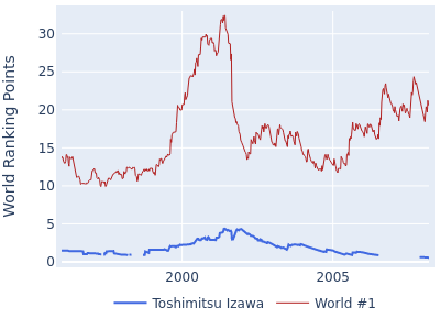 World ranking points over time for Toshimitsu Izawa vs the world #1
