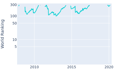 World ranking over time for Toshinori Muto