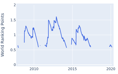 World ranking points over time for Toshinori Muto