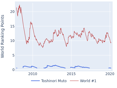 World ranking points over time for Toshinori Muto vs the world #1