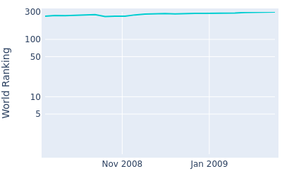 World ranking over time for Toyokazu Fujishima