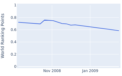 World ranking points over time for Toyokazu Fujishima