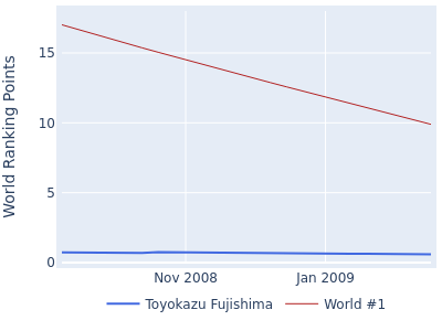 World ranking points over time for Toyokazu Fujishima vs the world #1
